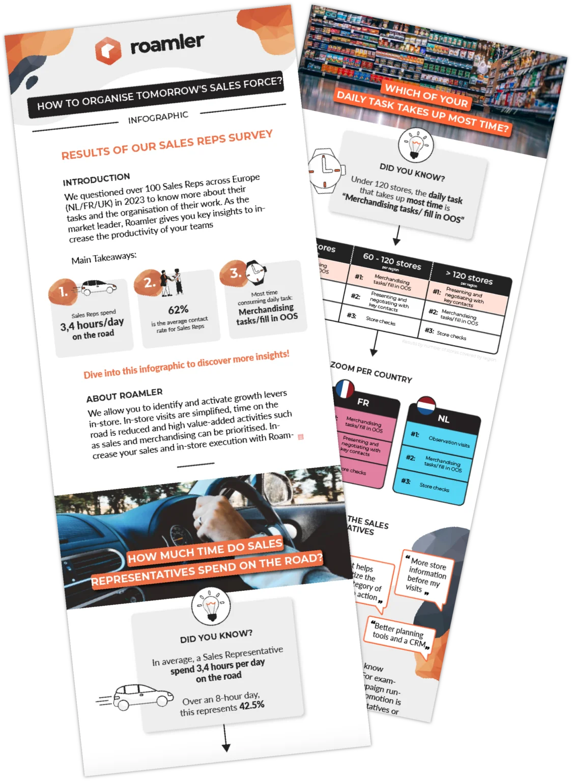 Infographic on how European sales representatives organise their work: 3.4 hours a day on the road, a 62% contact rate, and merchandising tasks as the most time-consuming activity